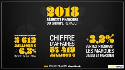 مجموعة رونو: نمو رقم الأعمال بنسبة 2.5 % في 2018