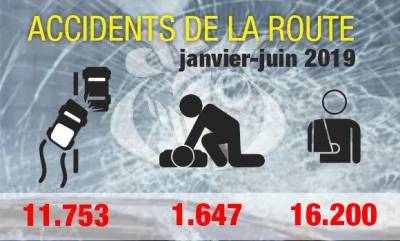 Accidents de la route: plus de 1.600 morts et 16.000 blessés en six mois