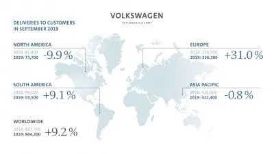 Hausse des livraisons mondiales du Groupe Volkswagen en septembre