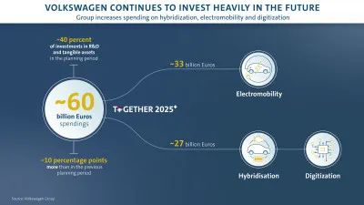 Volkswagen va investir 60 milliards d&#039;euros dans les secteurs de l&#039;hybridation, l&#039;électro-mobilité et la transformation numérique
