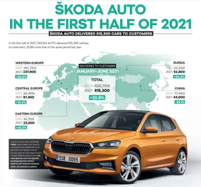Skoda Auto a livré 515.300 véhicules au cours du premier semestre 2021