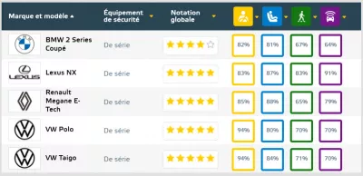 Euro Ncap 2022 : La note maximale pour 4 voitures sur 5 jusqu’à présent