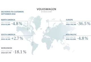 Marché mondial : le Groupe Volkswagen a livré 827 700 en septembre