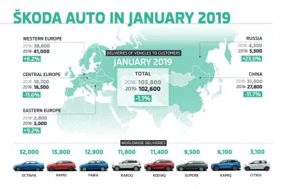 SOVAC / SKODA : 1 700 véhicules livrés en janvier