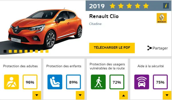 سلامة : سيارة Renault Clio 5 تتحصل على العلامة الكاملة في اختبار التصادم