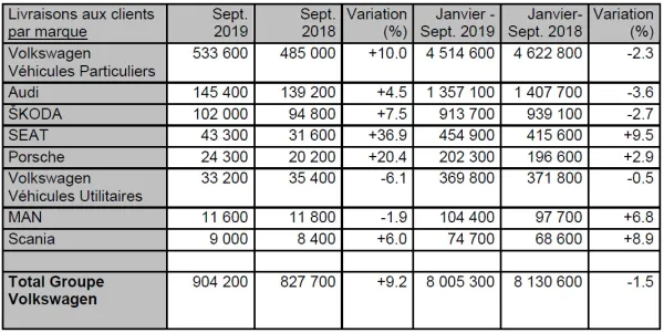 Hausse des livraisons mondiales du Groupe Volkswagen en septembre