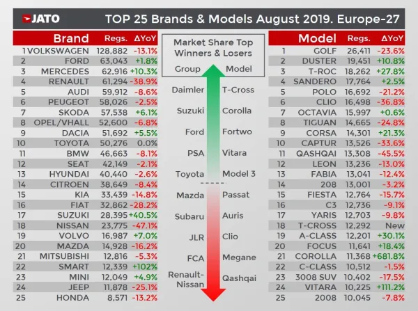 Dacia Duster : Classé 2ème des meilleurs ventes en Europe pour le mois d'Août 2019
