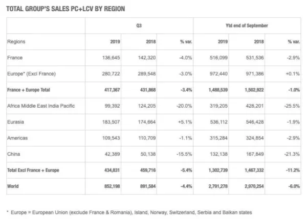 Groupe Renault : Chiffre d'affaires en baisse au troisième trimestre 2019