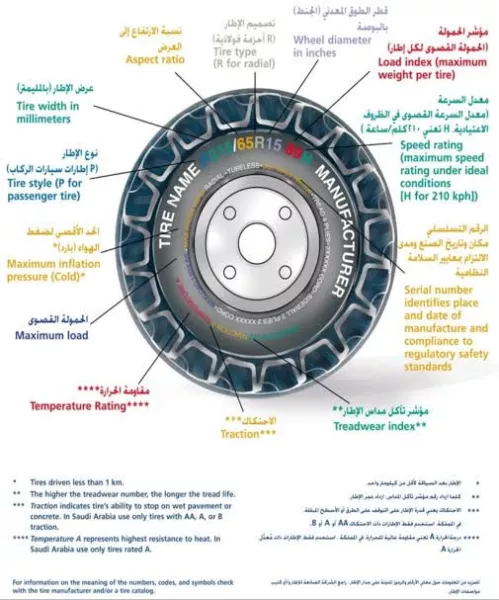 كل ما يجب عليك معرفته حول إطارات السيارات