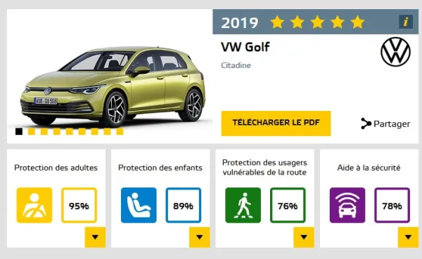 Volkswagen Golf 8: 5 étoiles aux crash tests Euro NCAP