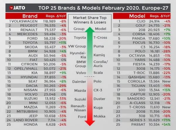 سيارة Renault Clio 5 تتجاوز الـ Volkswagen Golf 8 كالسيارة الأكثر مبيعا في أوروبا