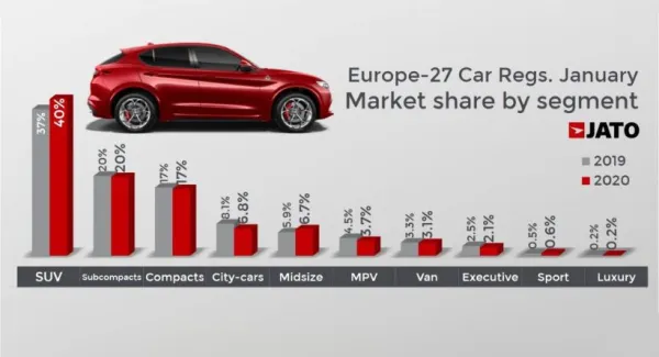 Les SUV dominent le marché automobile