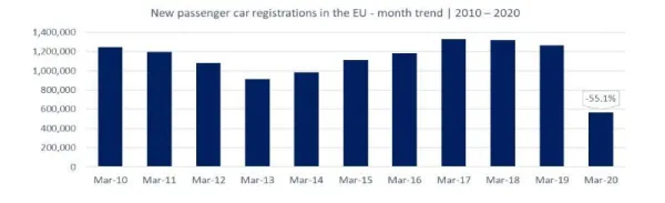 Marché automobile : chute de 55.1 % en UE en mars 2020