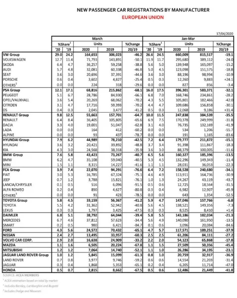 Marché automobile : chute de 55.1 % en UE en mars 2020