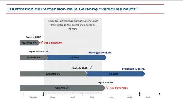 Sovac : Extension de garantie de 3 mois