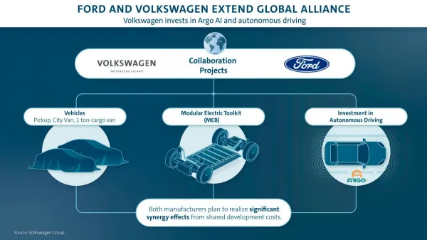 Ford-Volkswagen: alliance dans l'électrique et l'utilitaire