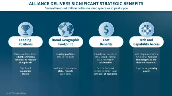 Ford-Volkswagen: alliance dans l'électrique et l'utilitaire