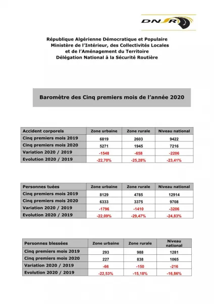 Le bilan des accidents de la route des cinq premiers mois de l'année 2020