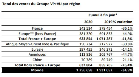 Renault en tête des ventes en Europe au premier semestre 2020