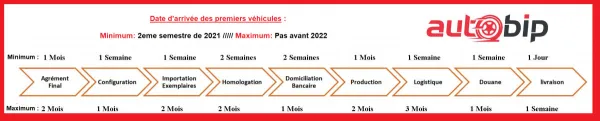 Importation Véhicules Neufs : Certains médias parlent déjà d’une année blanche 2021