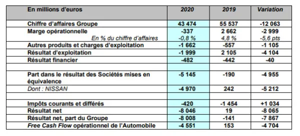 Groupe Renault : une perte historique de 8 milliards d’euros en 2020