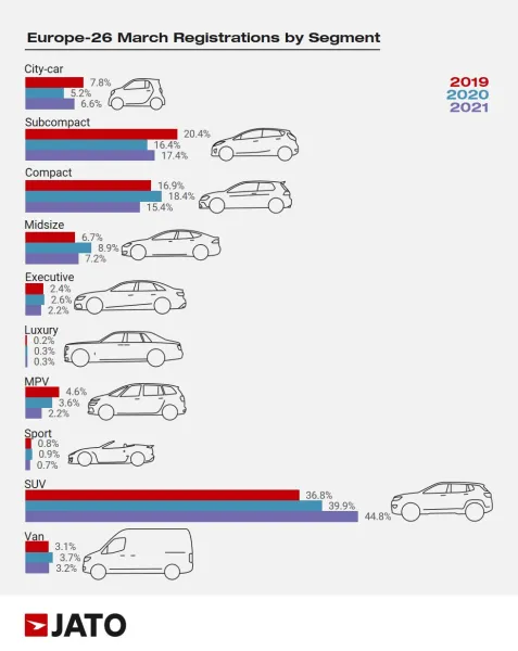 Marché automobile en Europe: les ventes boostées en mars 2021