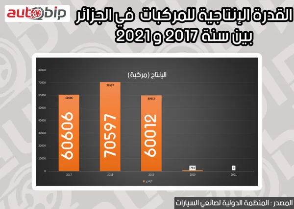 Construction automobile en Algérie: une baisse importante de la production
