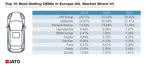 Le groupe Volkswagen: l&#039;incontestable numéro un du marché européen au cours du premier semestre 2021