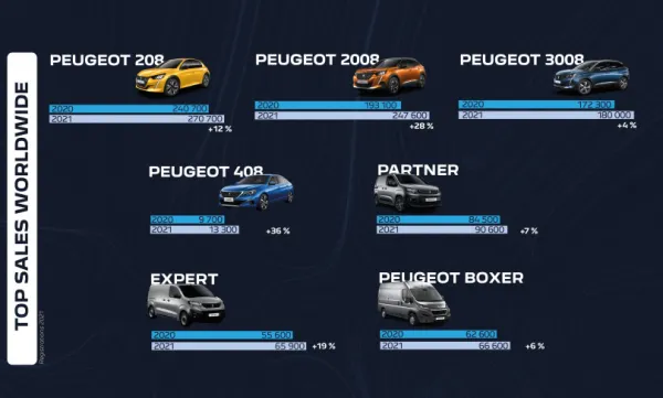 مبيعات بيجو ترتفع بـ 5% خلال عام 2021