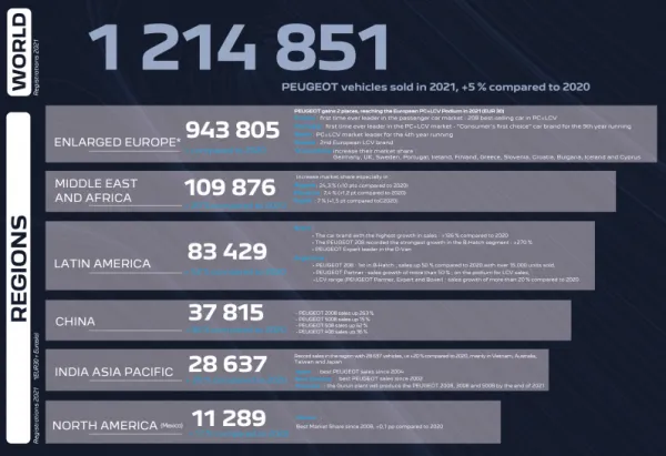 مبيعات بيجو ترتفع بـ 5% خلال عام 2021