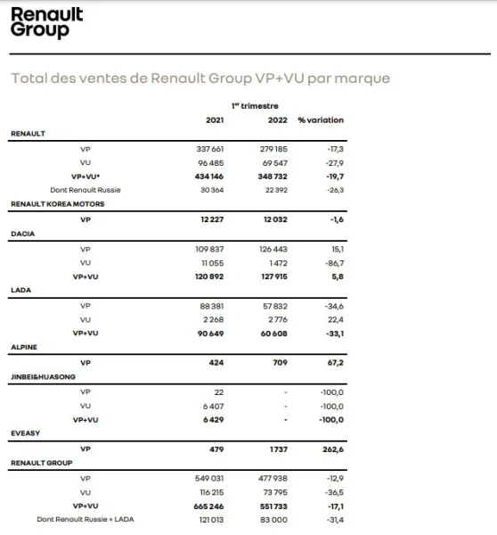 Renault présente des ventes en baisse à l&#039;issue du premier trimestre 2022