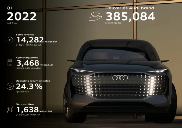 Audi: les livraisons de véhicules électriques ont augmenté de 66%