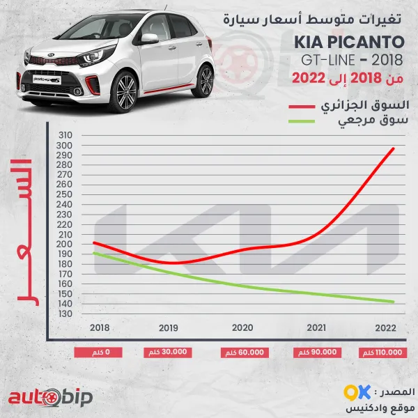 ارتفاع أسعار السيارات المستعملة في الجزائر بأكثر من 30% مقارنة بعام 2021