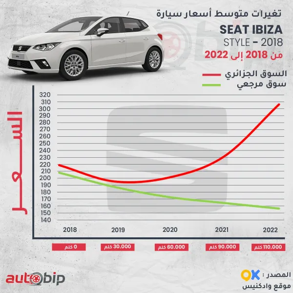 ارتفاع أسعار السيارات المستعملة في الجزائر بأكثر من 30% مقارنة بعام 2021
