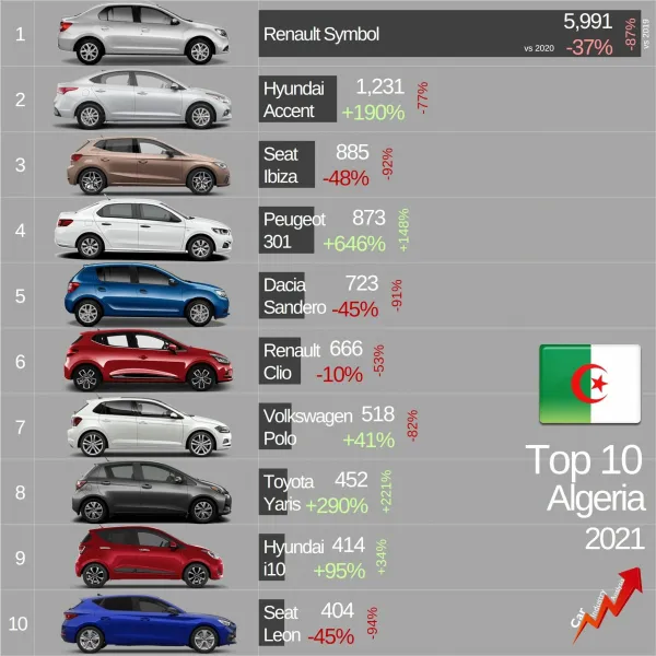 رينو سامبول, الأكثر مبيعا في الجزائر خلال سنة 2021