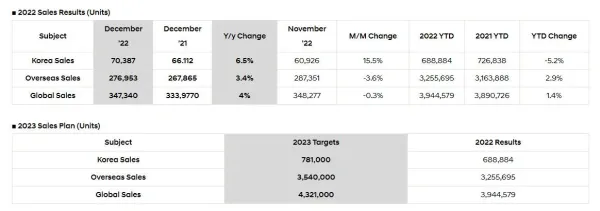 ارتفاع مبيعات هيونداي بـ 1.4% خلال 2022