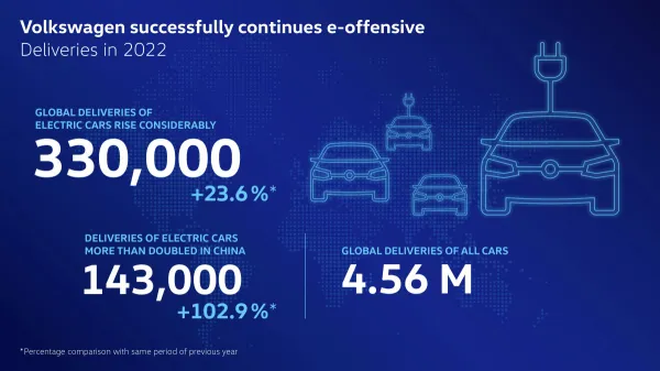 Volkswagen: 4,56 millions de véhicules livrés en 2022, les livraisons de véhicules électriques en croissance