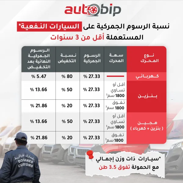 هذه هي قيمة الرسوم الجمركية المطبقة على السيارات المستعملة أقل من ثلاث سنوات