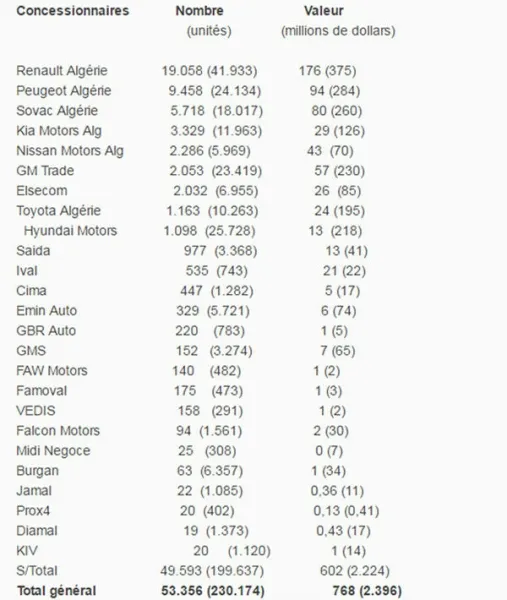Importation des véhicules neufs en Algérie : chute de 68% durant les sept premiers mois de 2016