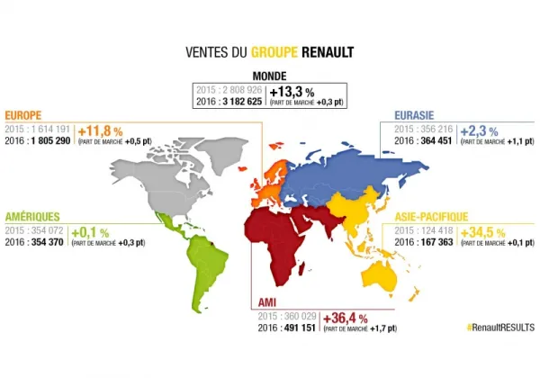 Renault Algérie : Part de marché de 51,3 % (+15,7 points) en 2016