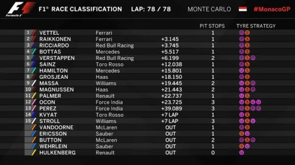 Grand Prix de Formule 1 de Monaco 2017 : Iceman était le plus rapide !