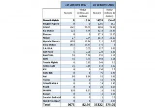 Importations véhicules neufs durant le 1er semestre 2017 : détails des chiffres par concessionnaire