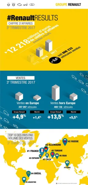 Groupe Renault : 12 218 millions d’euros de chiffre d'affaires au troisième trimestre 2017