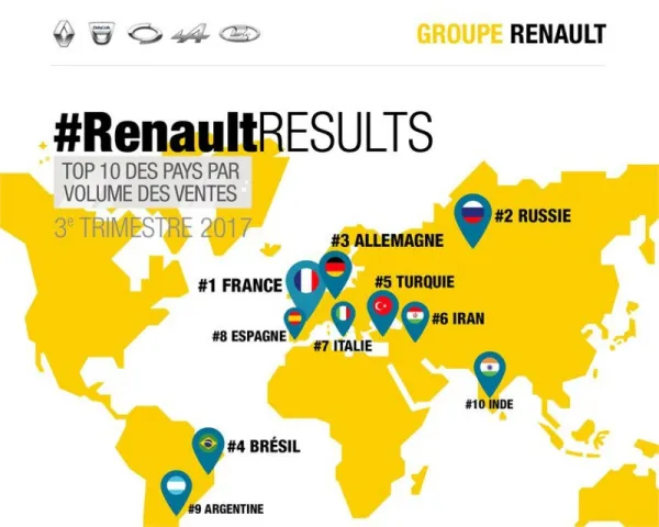 Groupe Renault : 12 218 millions d’euros de chiffre d'affaires au troisième trimestre 2017