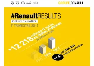 Groupe Renault : 12 218 millions d’euros de chiffre d'affaires au troisième trimestre 2017
