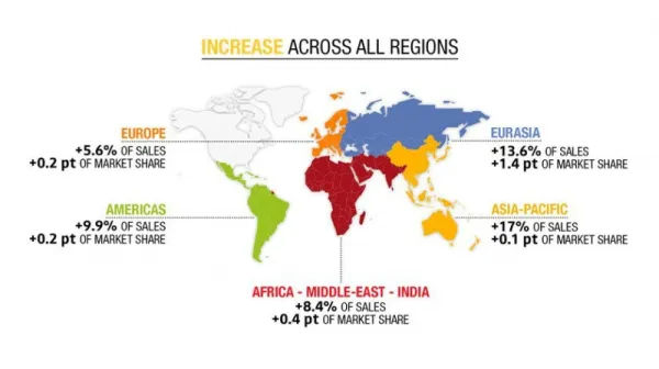 Groupe Renault : Part de marché record de 62,8 % en Algérie