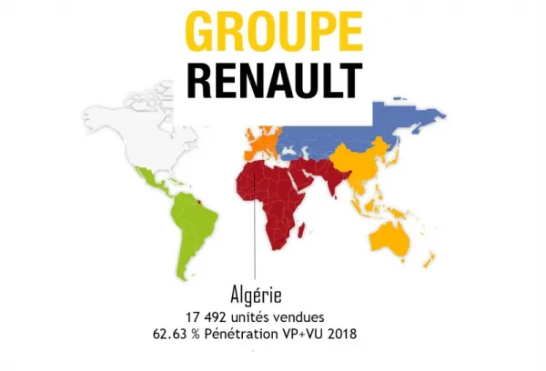 Renault Algérie a vendu 17.492 unités durant le premier trimestre 2018