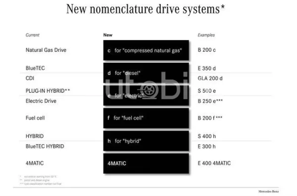Nouvelle nomenclature pour les modèles Mercedes