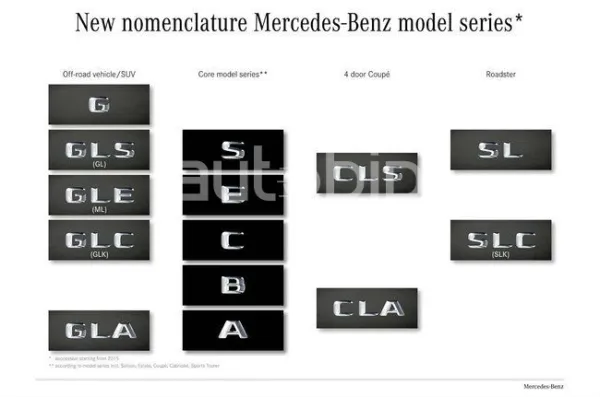 Nouvelle nomenclature pour les modèles Mercedes